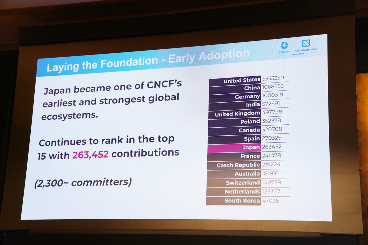 国別のコントリビューターのランキング