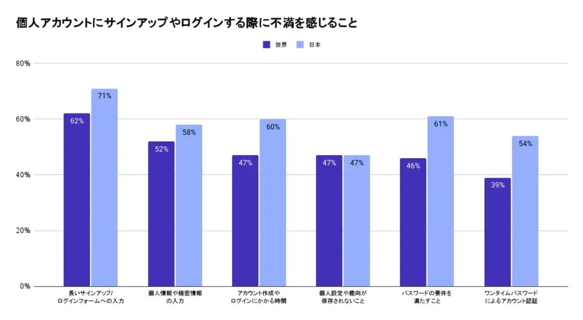 サインアップやログイン時の不満