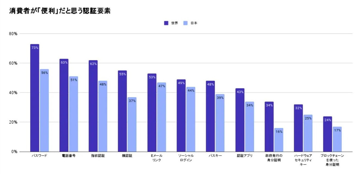 消費者が「便利」だと思う認証要素