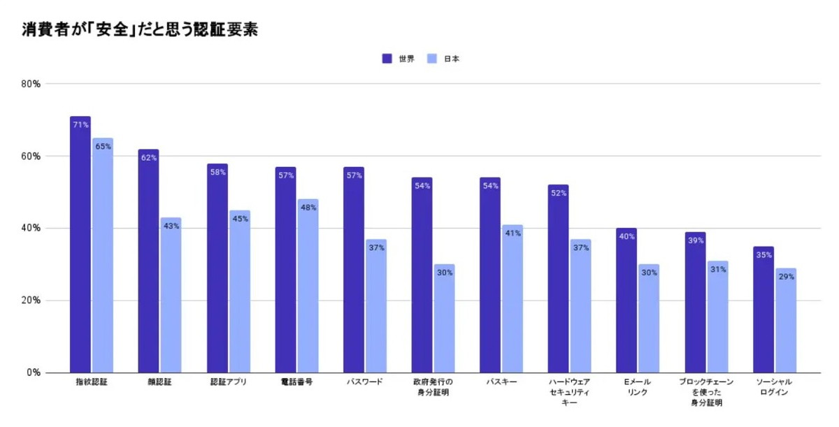 消費者が「安全」だと思う認証要素