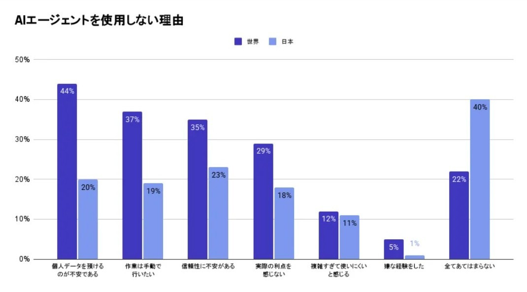 AIエージェントを使用しない理由