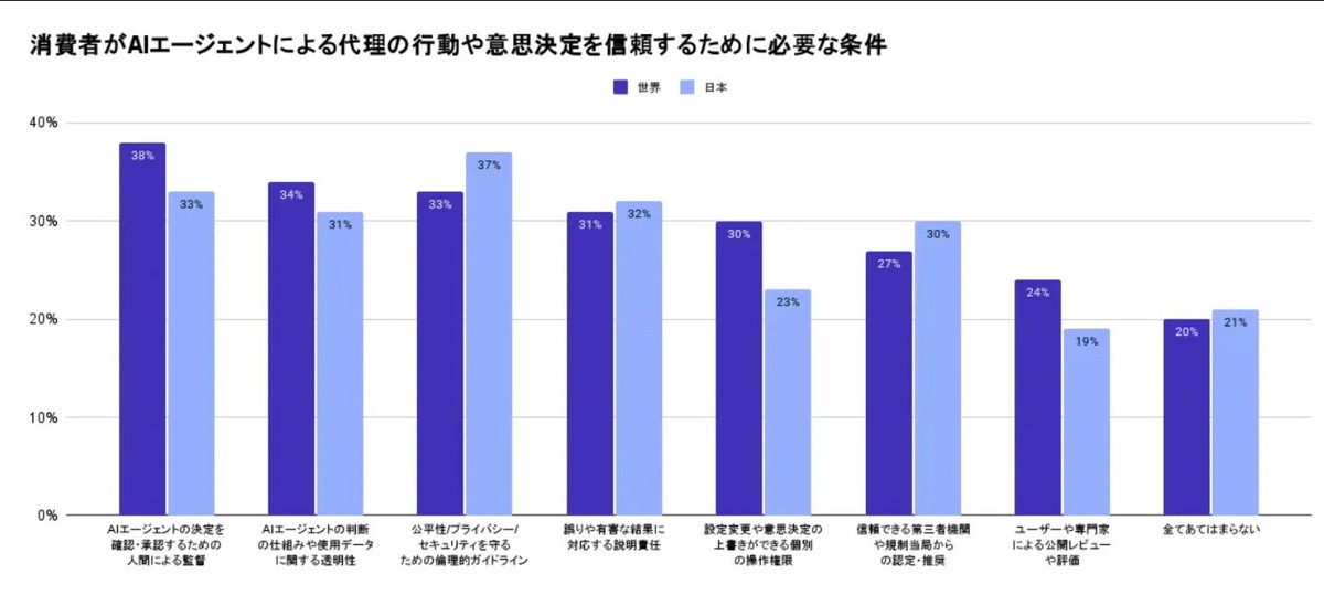 AIエージェントへの信頼を築く方法