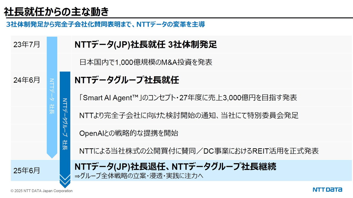 佐々木社長の就任からの主な動き