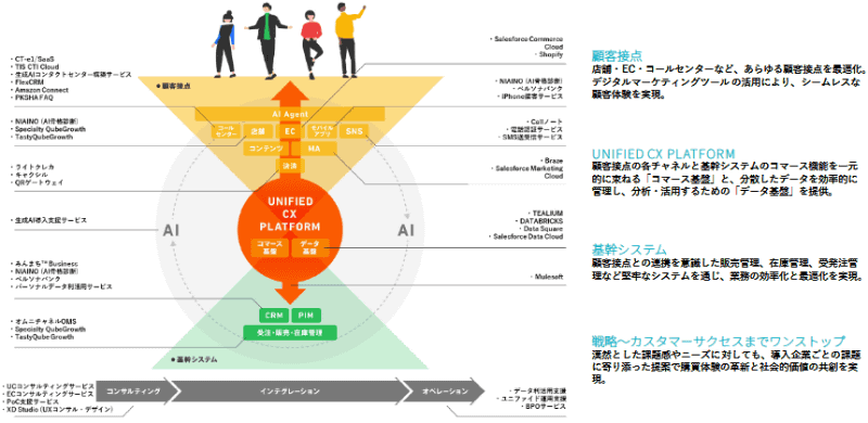 新「MARKETING CANVAS」のサービス提供領域