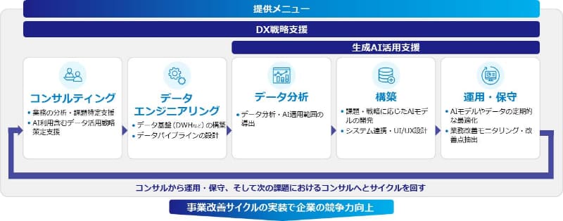 「Data＆AI Innovation Lab」の概要