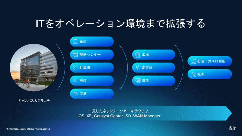 産業向けに拡大したネットワークに共通のアーキテクチャで対応