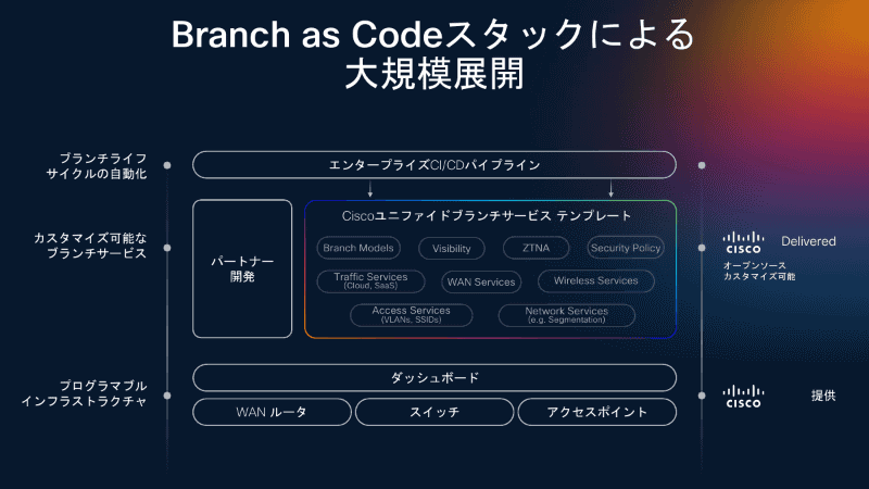 Branch as Code