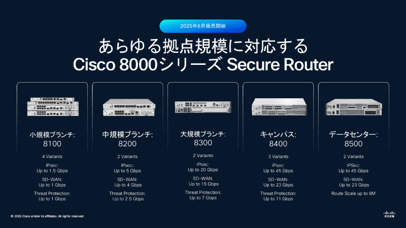 Cisco 8000 Secure Routerの5モデル