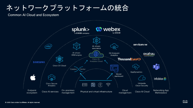 APIによるインテグレーション