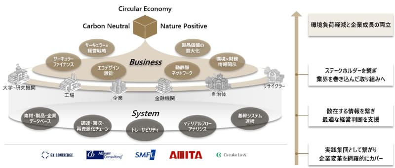 5社協業で目指す世界観