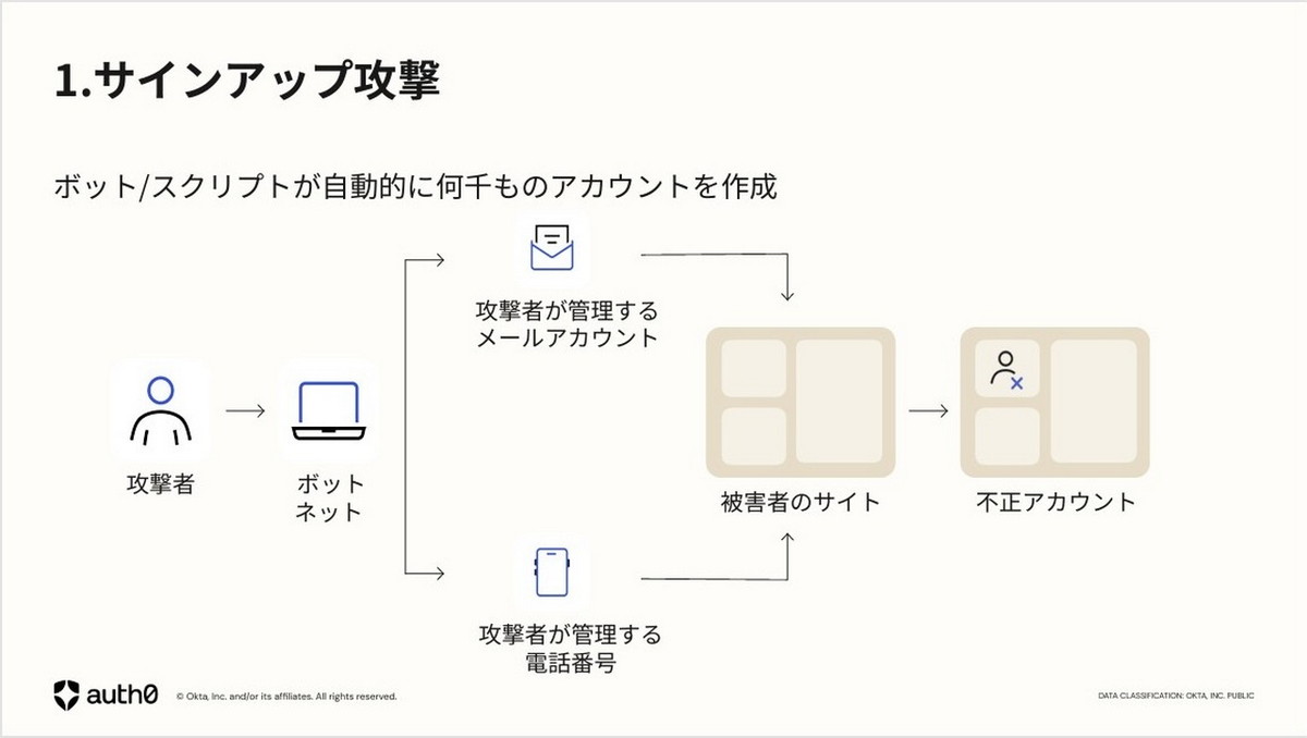 サインアップ攻撃