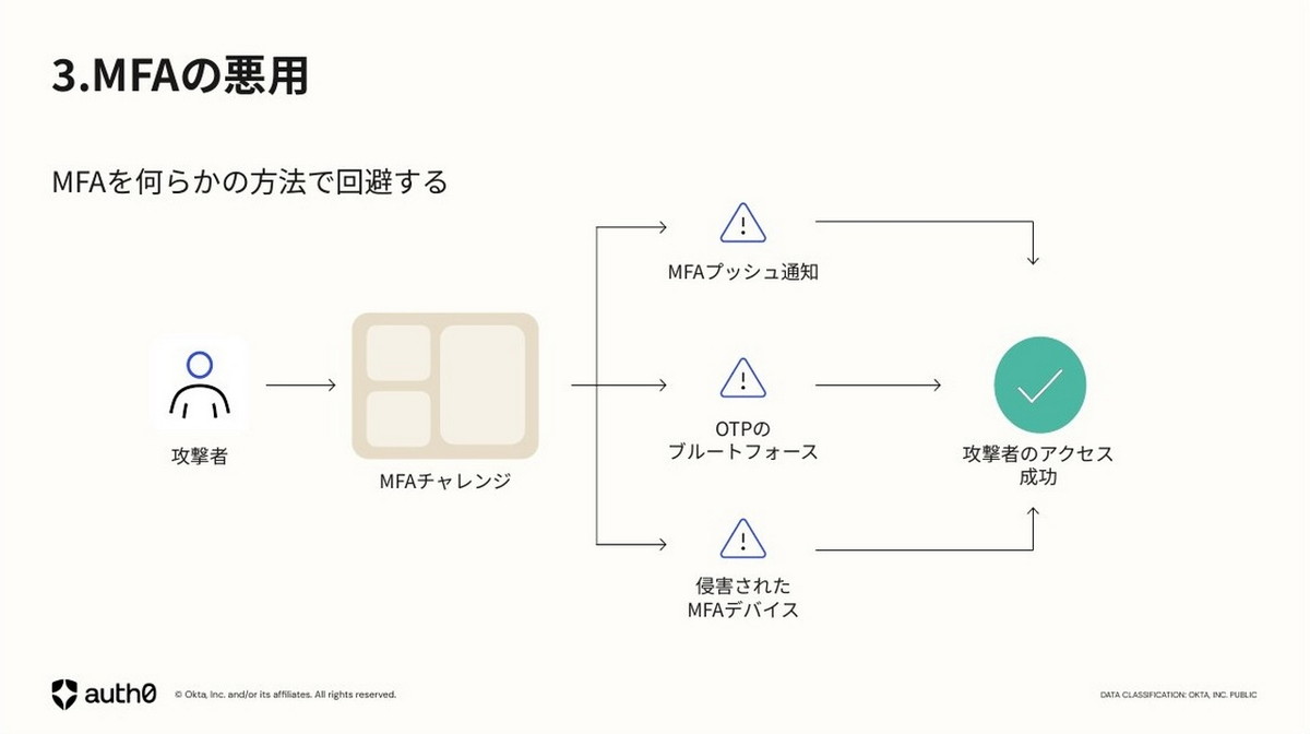 MFAの悪用