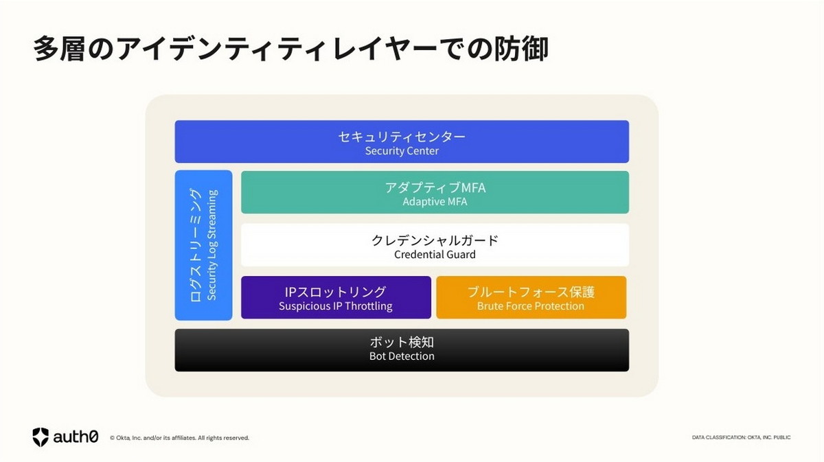 多層のアイデンティティレイヤーでの防御