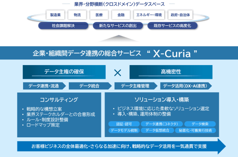 X-Curiaの提供サービスイメージ