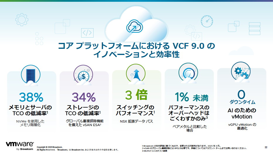 VCF 9をコアプラットフォームに採用することで得られるイノベーションと効率性。ターナー氏はメモリ/サーバーやストレージのTCO低減率を強調している