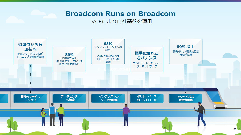 Broadcomの自社基盤としてVCF 9を採用した導入効果