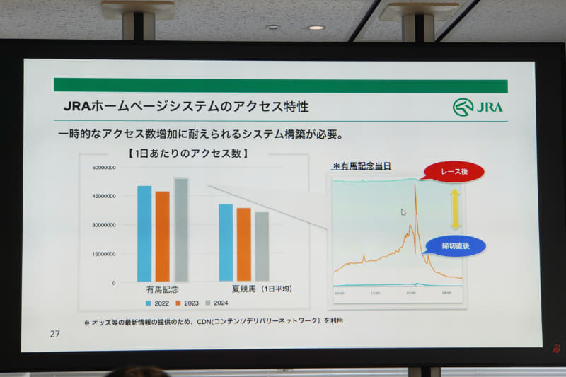 JRA公式Webサイトのアクセスパターン