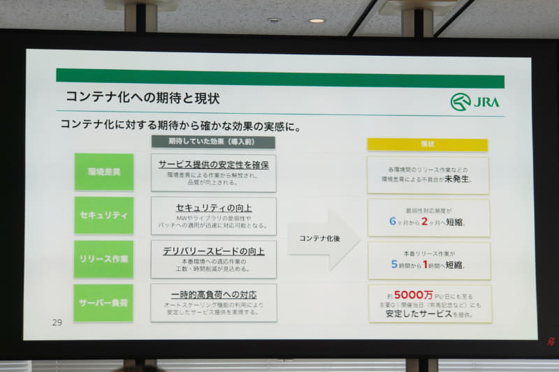 コンテナ化の効果