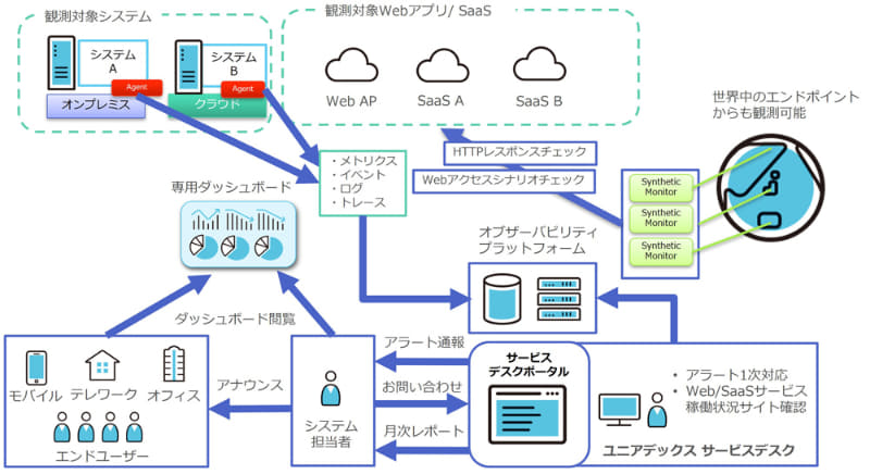 「マネージドオブザーバビリティサービス」概要図