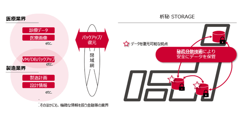 サービスのイメージ図