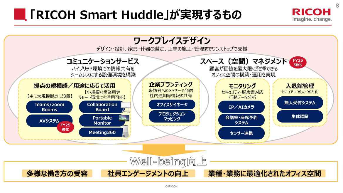 「RICOH Smart Huddle」が実現するもの