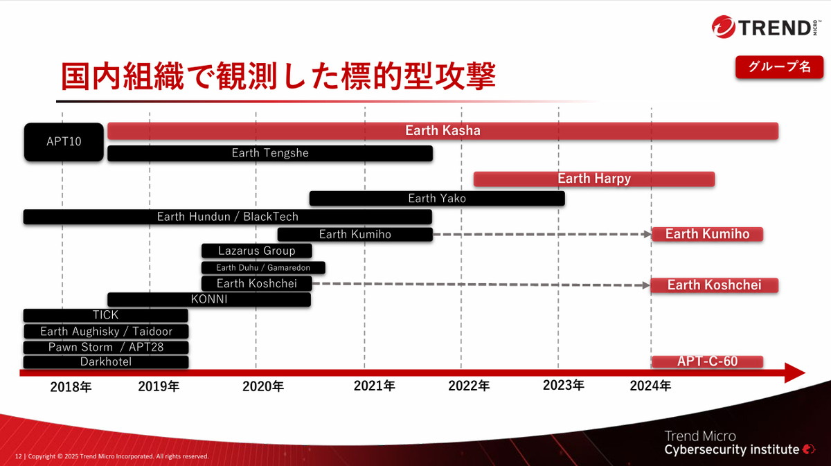 国内組織で観測した標的型攻撃