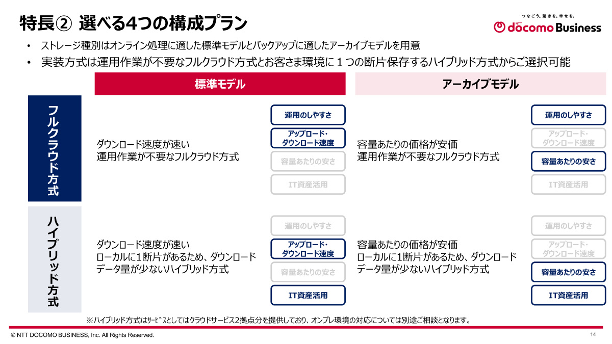 「析秘STRAGE」の4つのストレージプラン