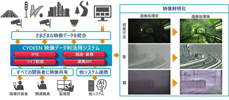 「CYDEEN 映像データ利活用システム」による映像利活用イメージ