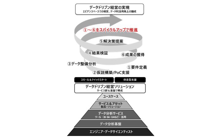 データドリブン経営ソリューションの体系図