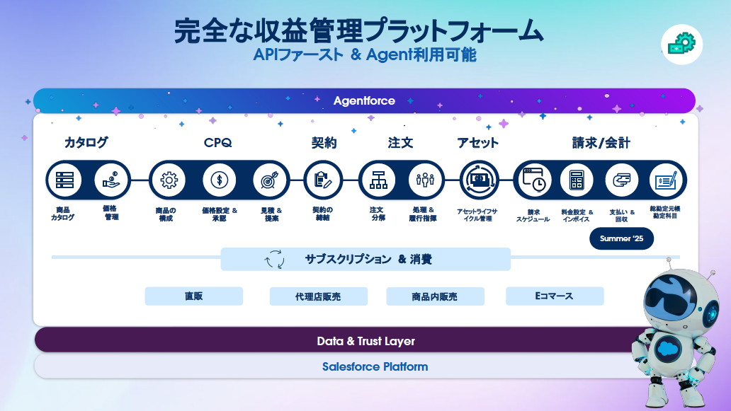 Revenue Cloudの構成。商品カタログ→CPQ→契約→注文→アセット→請求/会計という収益管理にかかるプロセスをワンプラットフォームで実行。商品価格の変更などはAPI経由でリアルタイムにすべての販売チャネルへ反映できる。ERPやほかのポイントソリューションを必要としないので、サイロ化を回避できる点もメリットのひとつ