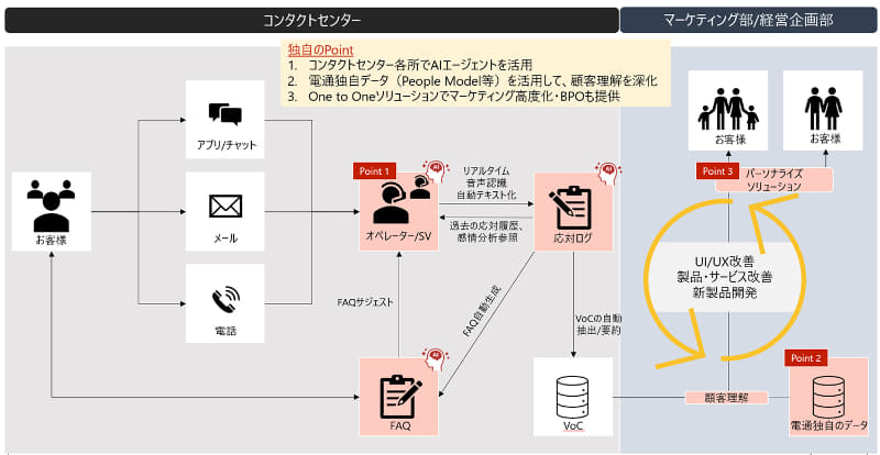 「AIコンタクトセンター」概要図
