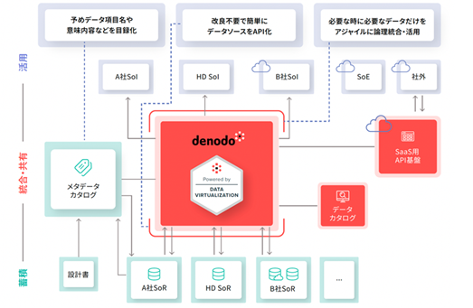 Denodo導入イメージ