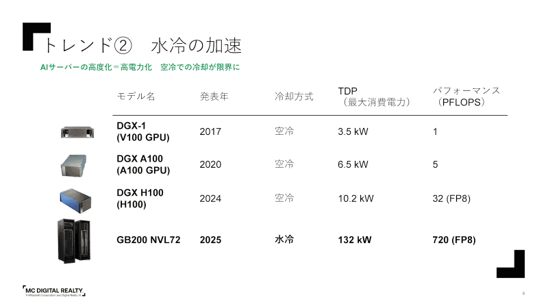 GPUの消費電力の変遷