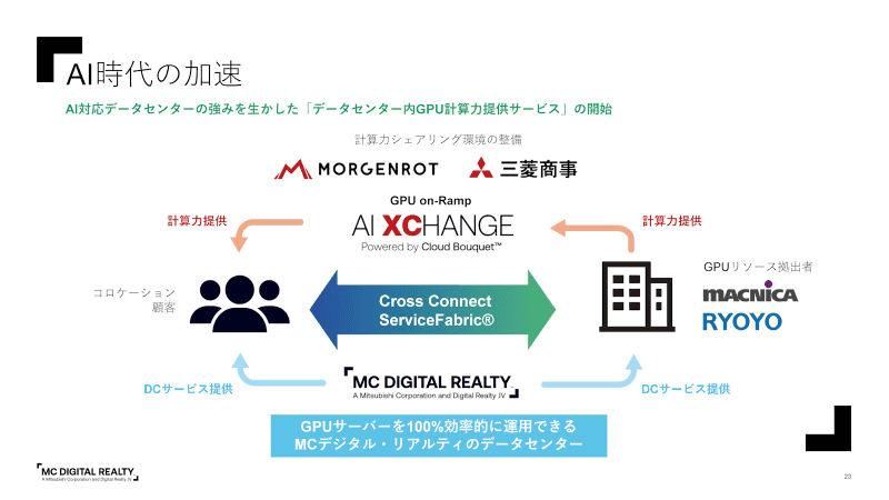 AI XCHANGE powered by Cloud Bouquet