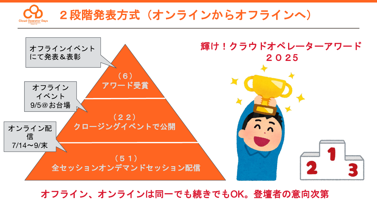 2段階発表方式