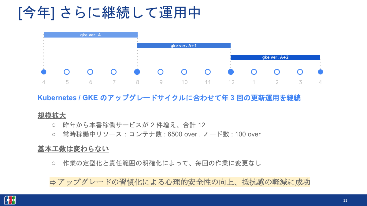 継続して運用中