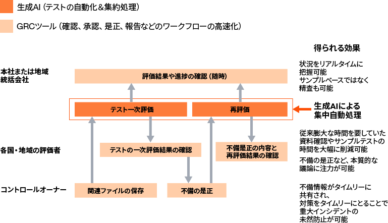 テクノロジーを活用したJ-SOX評価業務のイメージ