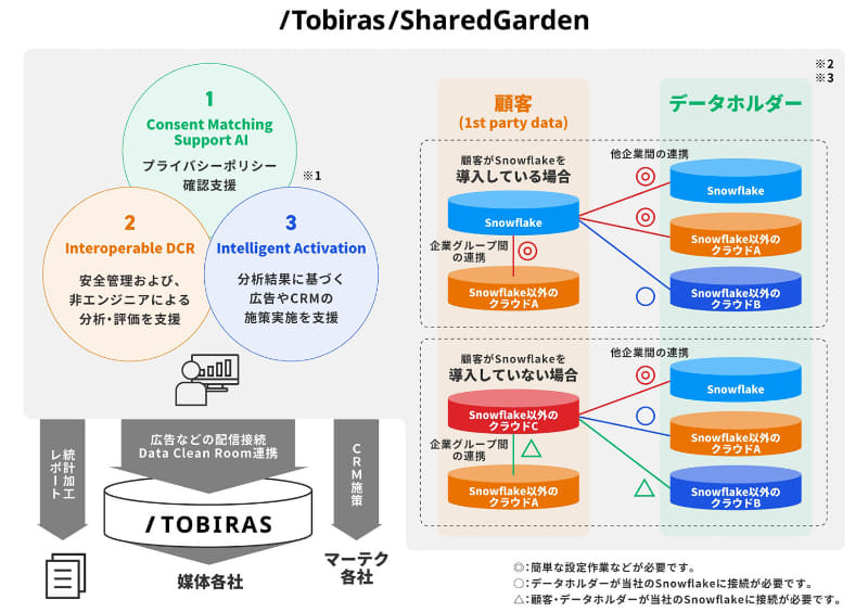 「Tobiras Shared Garden」システムイメージ