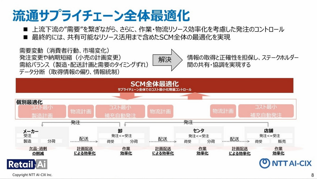 流通サプライチェーン全体最適化