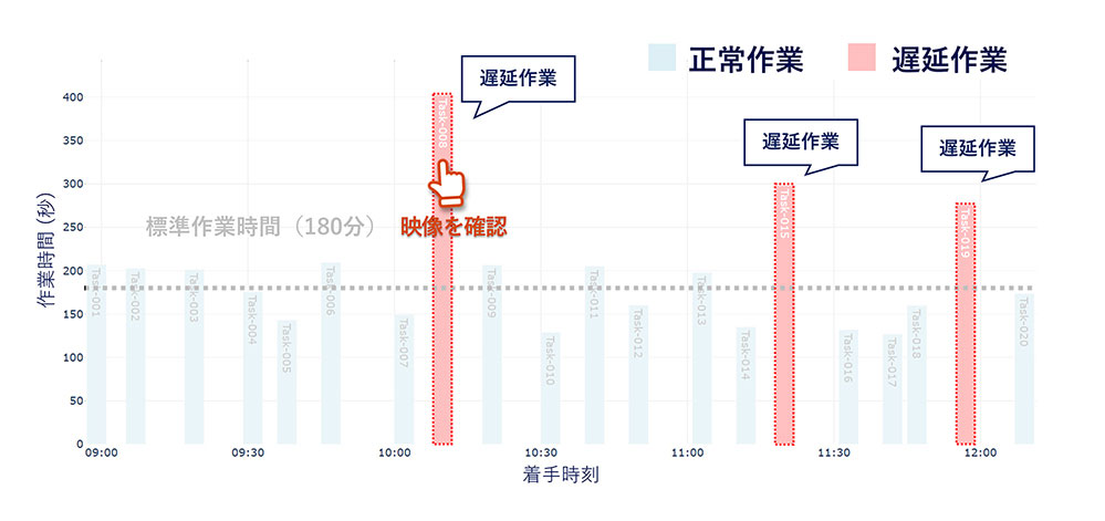 物流ラインでの例 - 作業分類の表示例