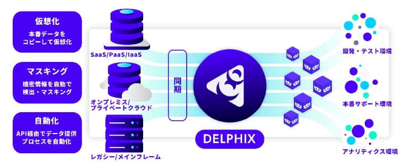 「Delphix」による機能概念イメージ