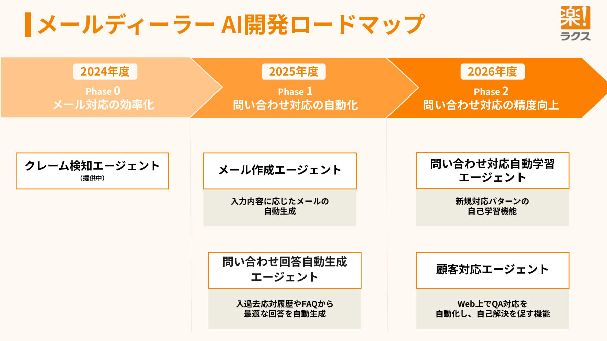 メールディーラー AI開発ロードマップ