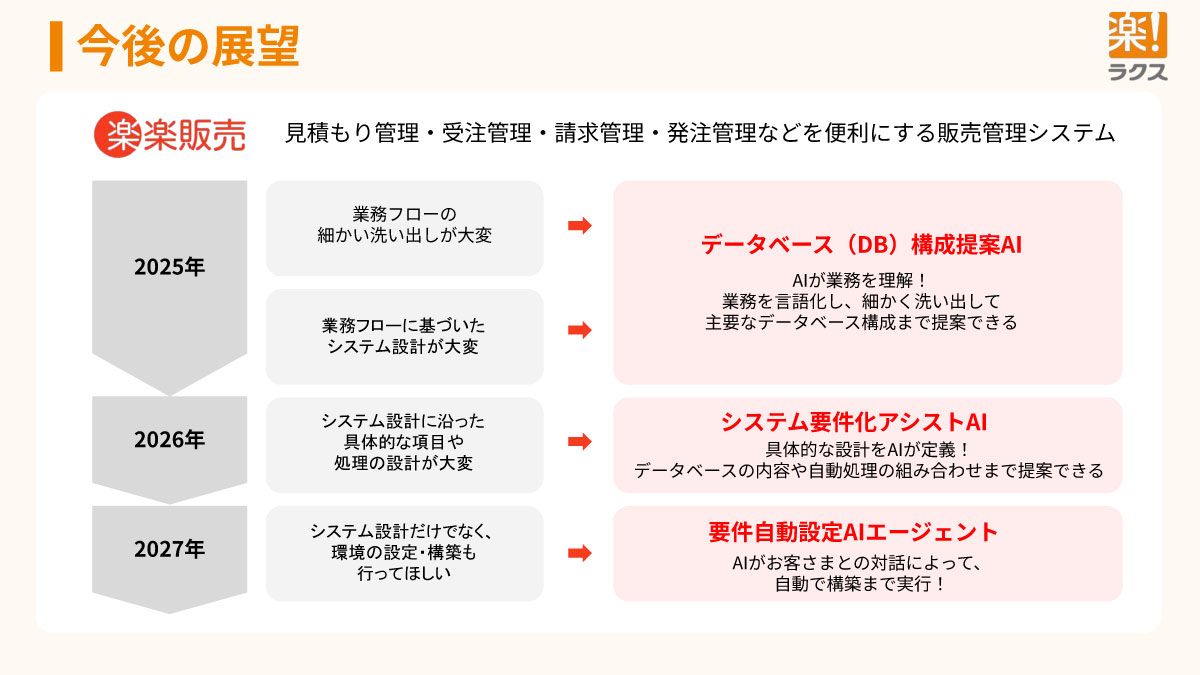楽楽販売のAI機能に関する今後の展望
