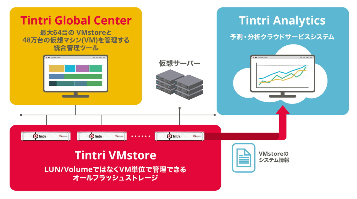 図1　統合マネージメントツール（Tintri Global Center）と分析機能（Tintri Analytics）により、オブジェクトごとのリアルタイム監視と仮想インフラの長期的な予測・分析が可能