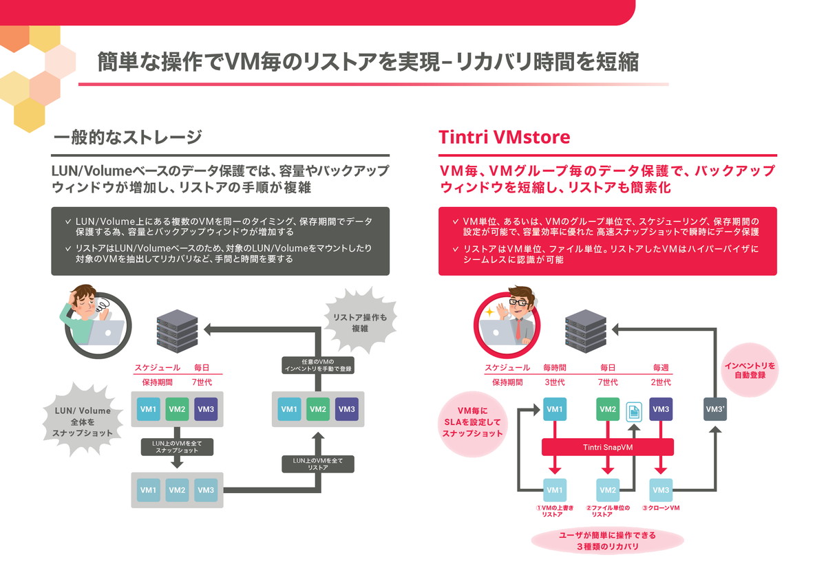 図2　Tintriのスナップショットを活用すれば、VMごとのバックアップとリカバリ時間を大幅に短縮