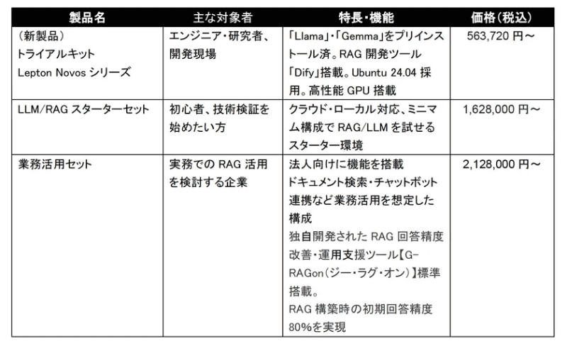 LLM/RAGシリーズラインアップ比較