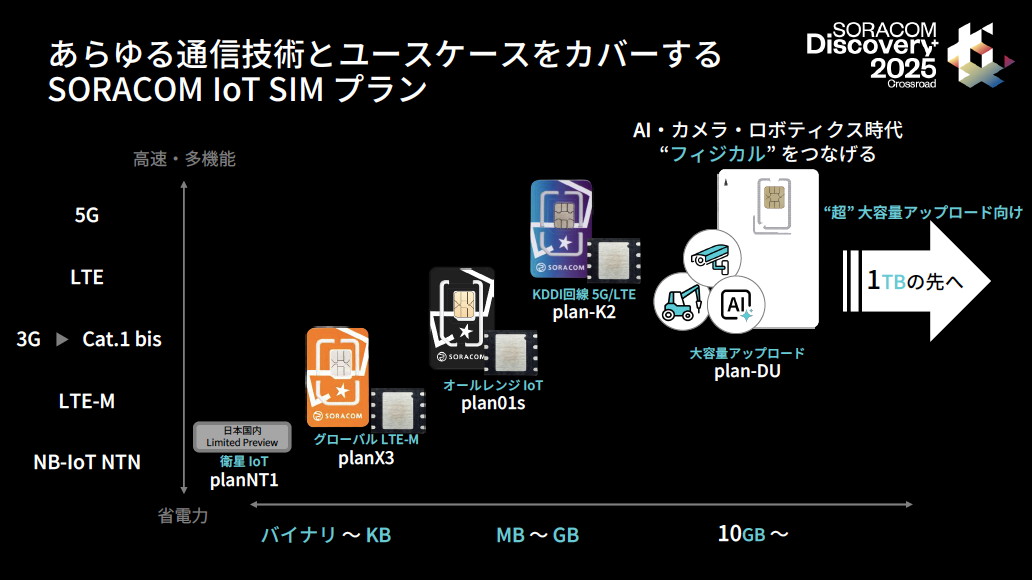 SORACOM IoT SIMプランではキャリアや容量などさまざまなプランを選択可能だが、今後は1TBを超える超大容量アップロードの提供も視野に入れていく