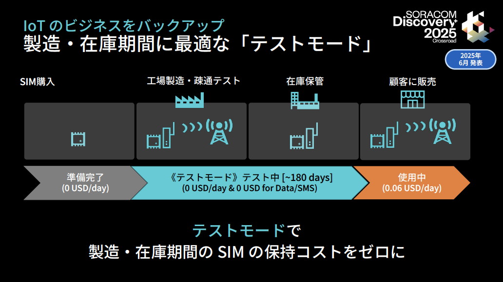 デバイスの商用利用開始前のSIM保持コストをゼロにする「テストモード」