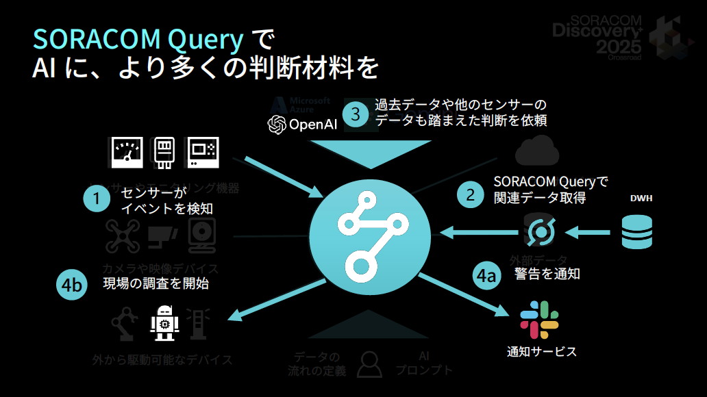 2023年に発表されたIoTデータ分析サービス「SORACOM Query」が2年越しで一般提供開始、生成AI機能を実装し、自然言語での問い合わせも可能に