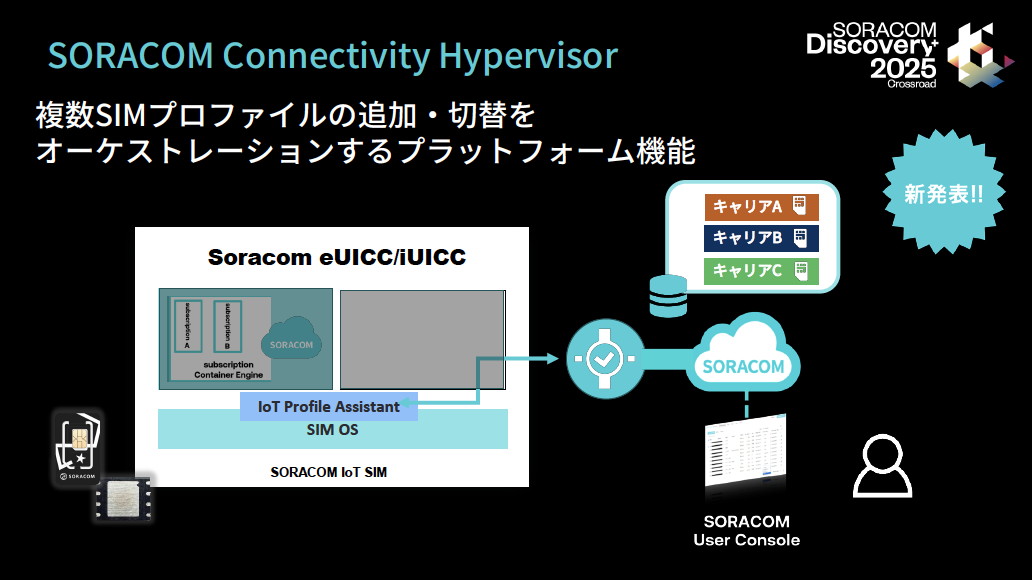 SORACOM SIM上で複数キャリアのプロファイルを切り替えられる「SORACOM Connectivity Hypervisor」は、複数の国や地域でどうしても複数の通信事業者を使わざるを得ない顧客からのフィードバックをもとに生まれたサービス。ユースケースに応じたプロファイルの切り替えや、厳しい基準で平常時/障害時の冗長性確保を求められるユーザーに有効